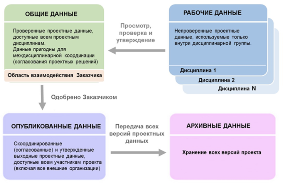 Структура СОД