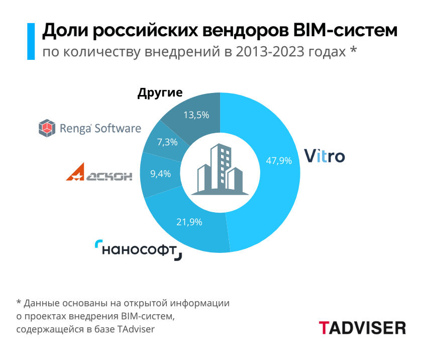 Vitro-CAD лидер по внедрениям BIM-систем